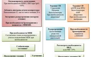 Особенности течения и лечения синусовой тахикардии при беременности