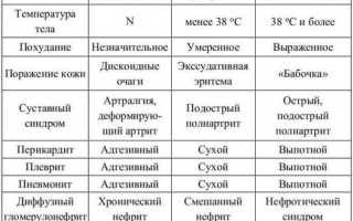 Системная красная волчанка у детей: симптомы, лечение, прогноз