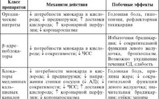 Основные препараты при стенокардии