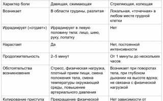 Особенности течения и терапии стенокардии покоя